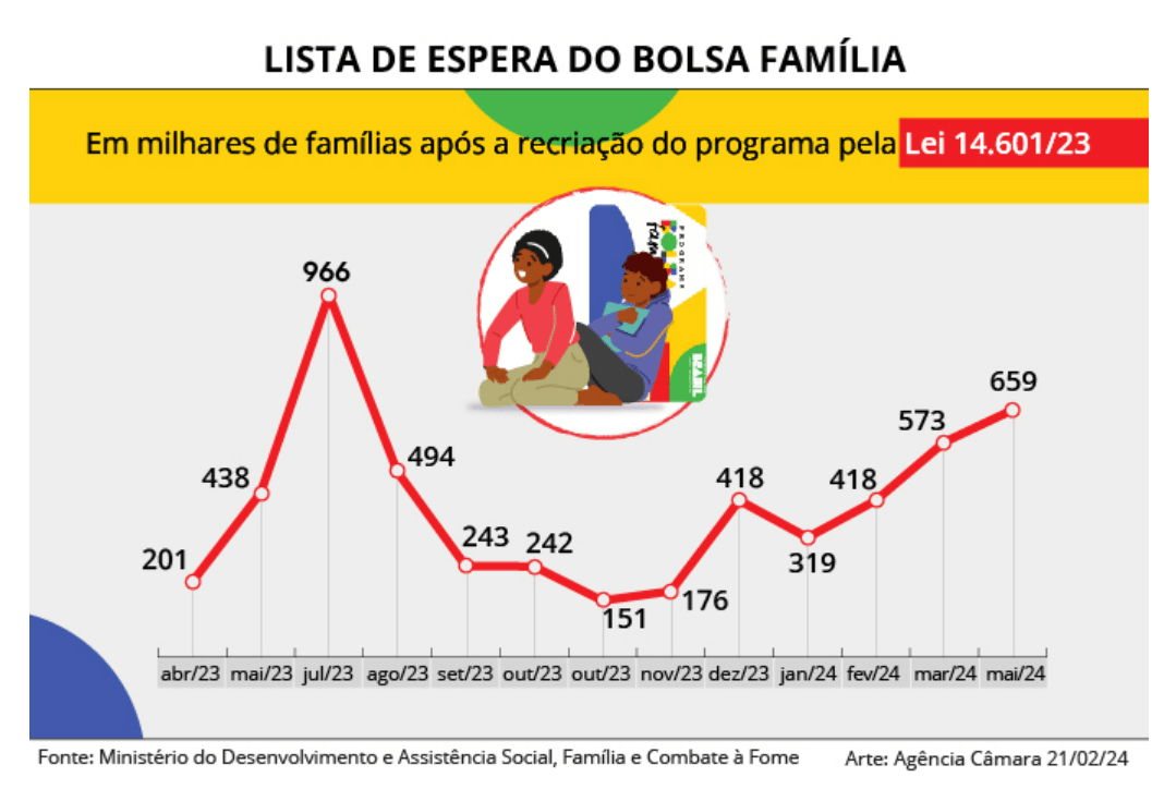 Lista de Espera do Bolsa Família. 