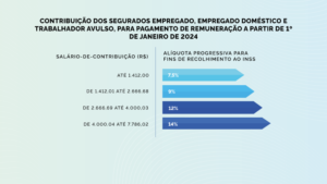 Alíquotas de contribuição para o INSS.