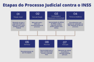 Etapas de um processo judicial contra o INSS.