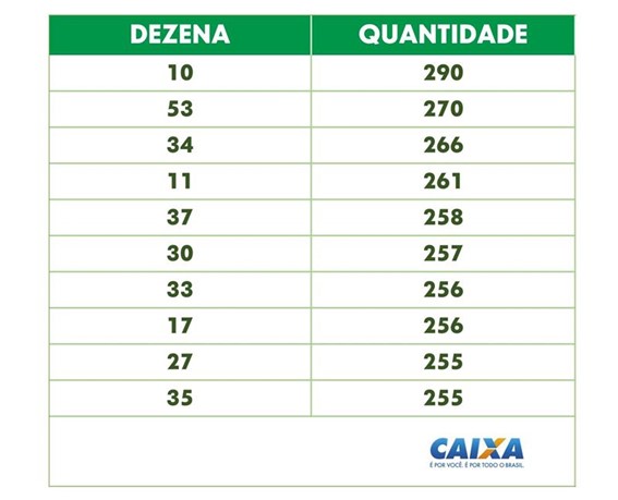 Números mais sorteados da Mega da Virada.