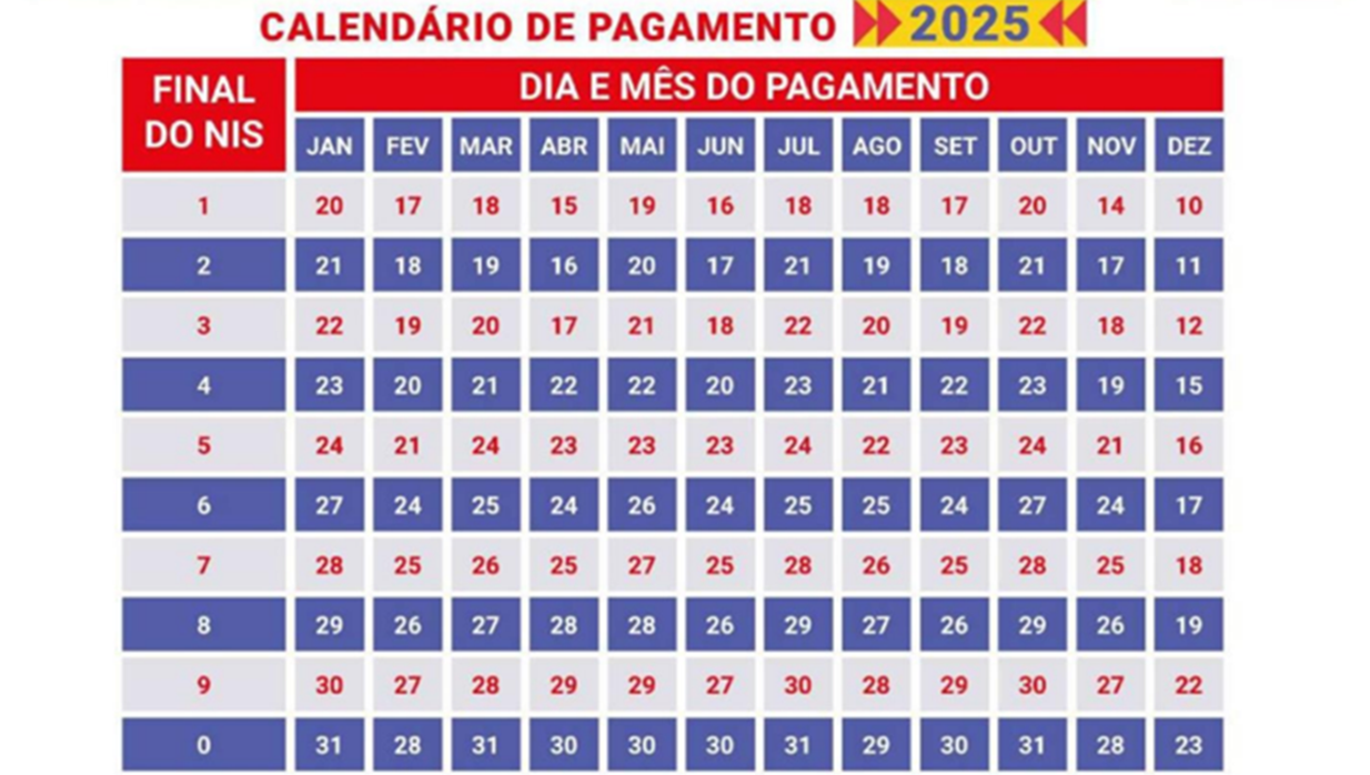 Calendário de pagamento do Bolsa Família 2025, organizado por mês e final do NIS. A tabela contém os dias específicos em que os pagamentos serão feitos ao longo do ano, com os números do NIS de 1 a 0 