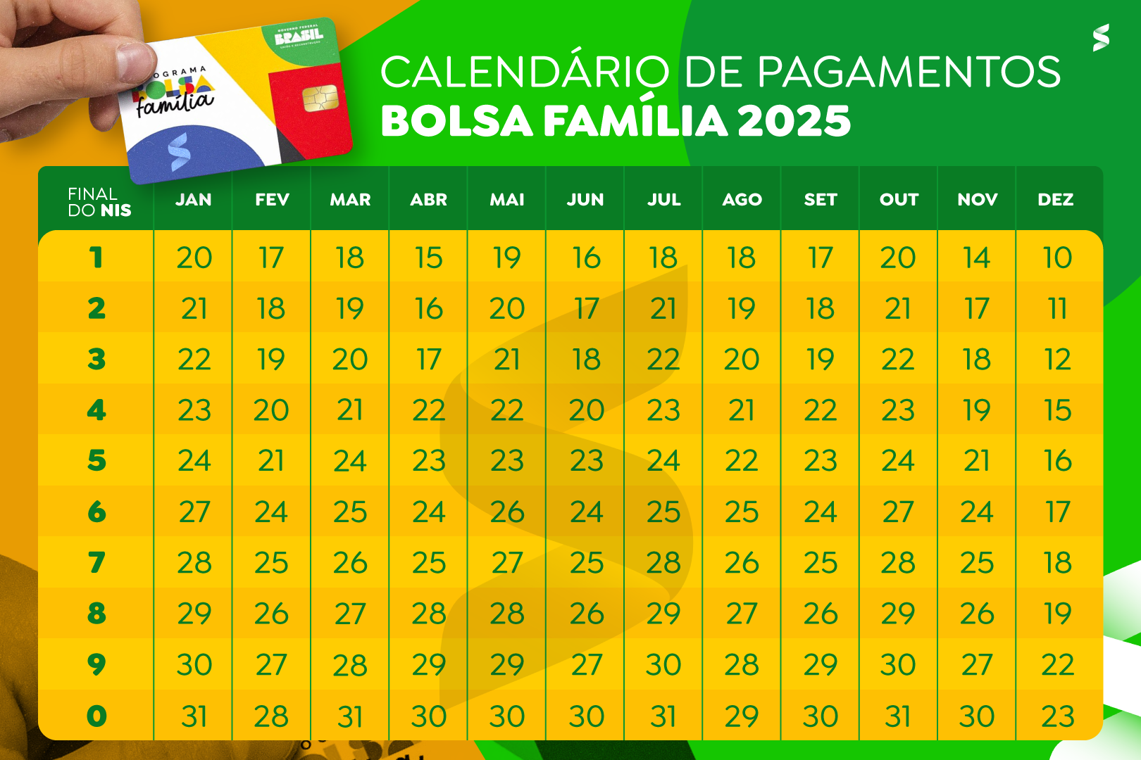 Calendário de pagamentos do Bolsa Família 2025, com datas destacadas de acordo com o final do NIS.