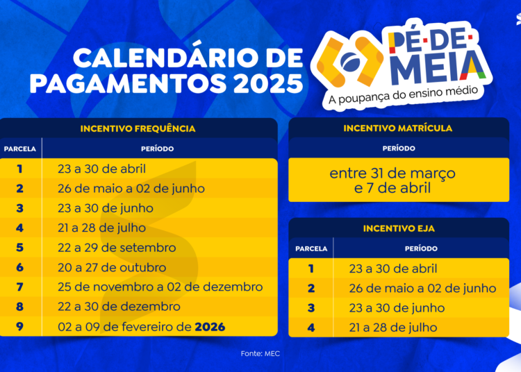 Calendário de pagamentos do programa Pé-de-Meia 2025 com as datas específicas para cada tipo de incentivo.