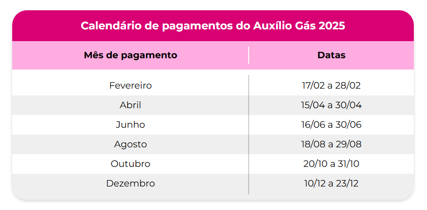 Pagamento do Auxílio Gás 2025