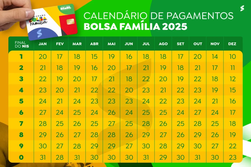 Tabela detalhada com as datas de pagamento do Bolsa Família 2025 organizadas pelo final do NIS