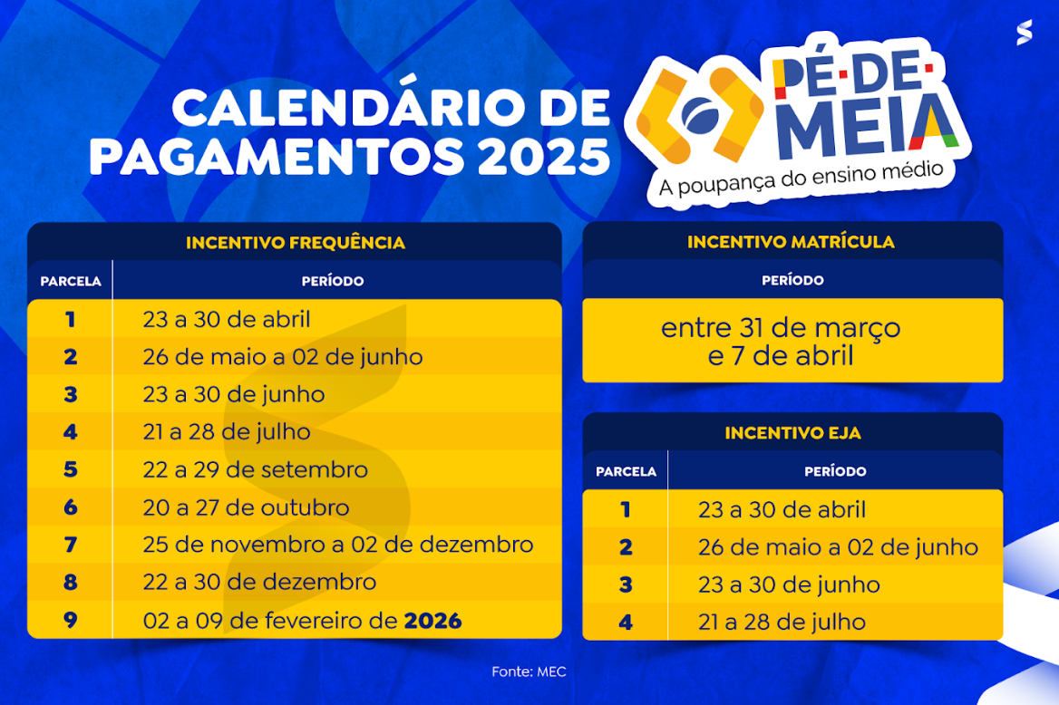 Calendário de pagamentos do programa Pé-de-Meia 2025, com dados de incentivo à frequência, matrícula e EJA.