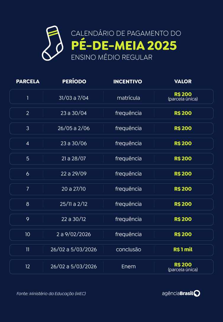 Calendário do Pé-de-Meia 2025.