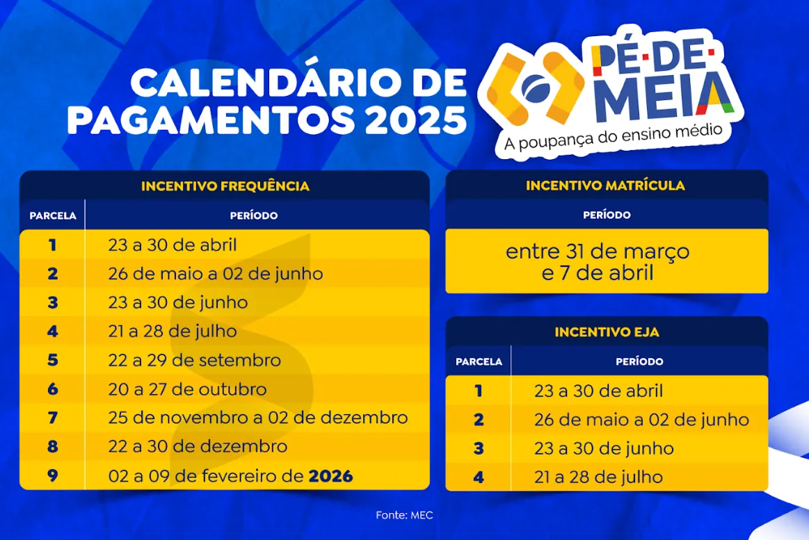 Calendário atualizado dos pagamentos do programa Pé-de-Meia para o ano de 2025, incluindo datas para incentivo, frequência, matrícula e EJA.