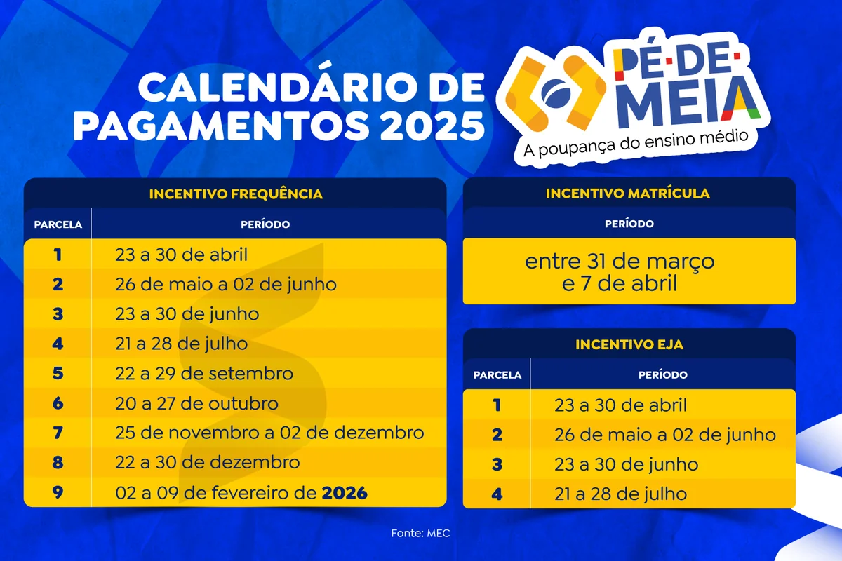 Calendário de pagamentos de 2025 do benefício Pé-de-Meia, com datas e parcelas organizadas.