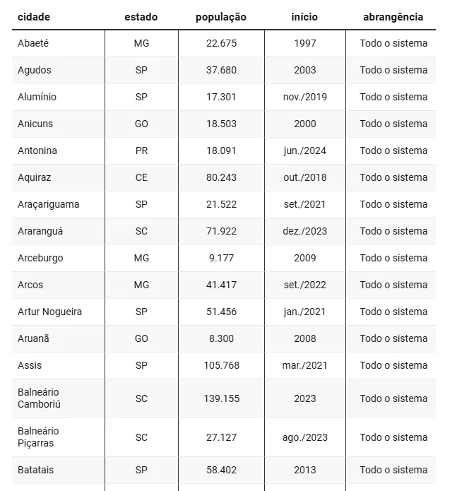 Tabela com cidades brasileiras que adotaram tarifa zero no transporte público