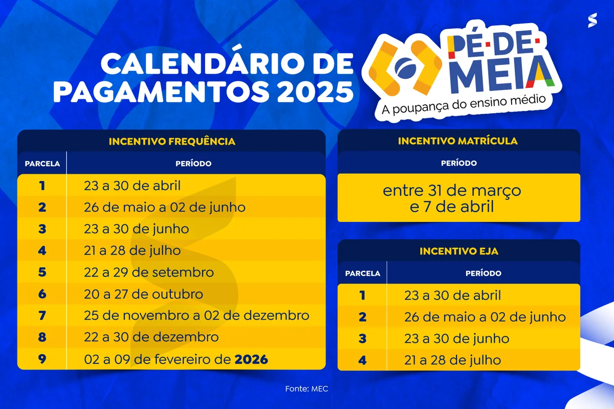 Calendário de pagamentos do programa Pé-de-Meia 2025, com datas específicas para incentivos de frequência e matrícula, incluindo o período de pagamento de maio.