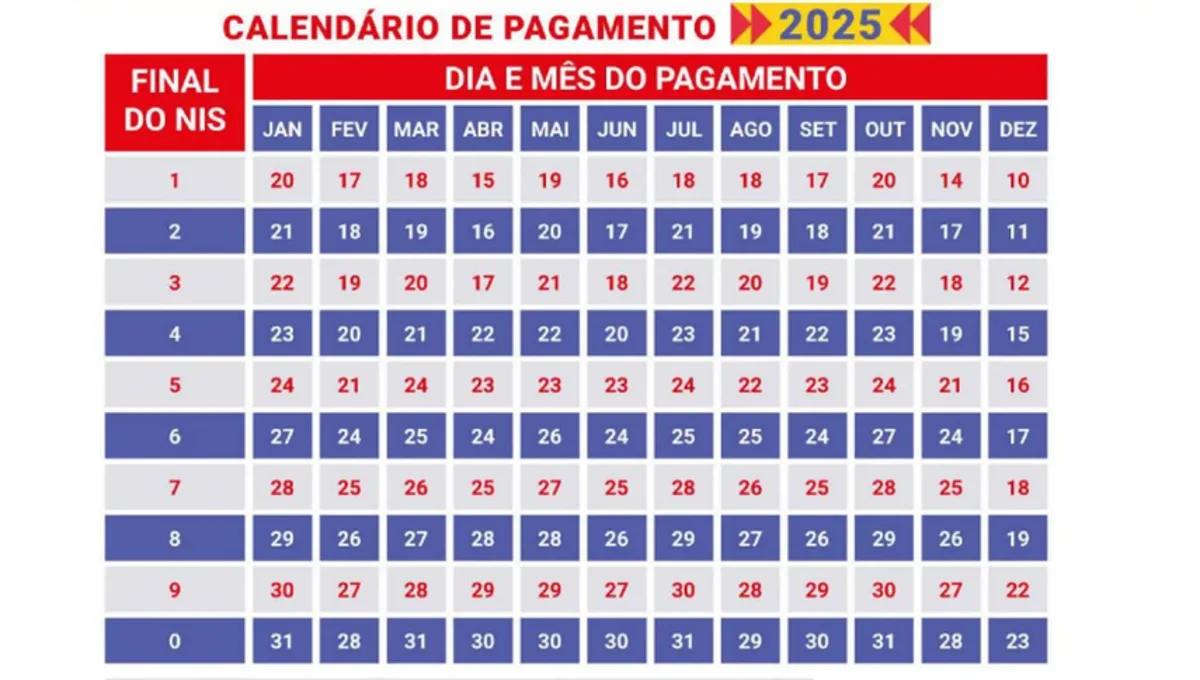 Calendário de Pagamento do Bolsa Família 2025 com datas por final de NIS.