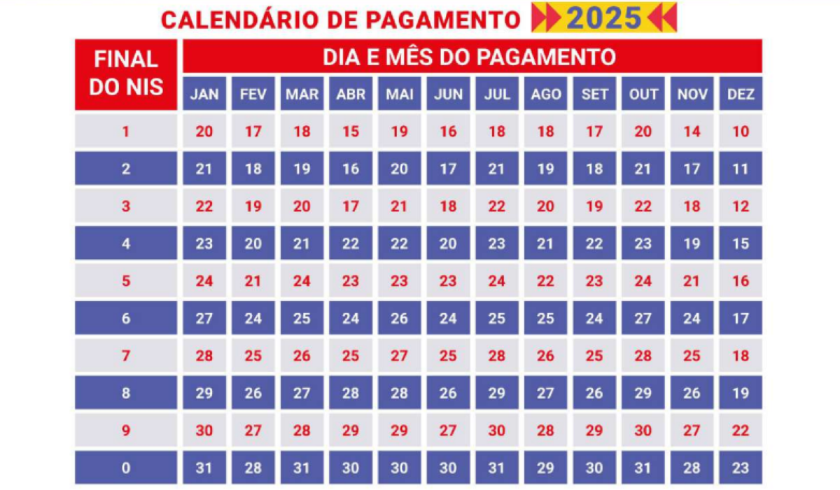 Calendário Bolsa Família 2025: confira as datas por final do NIS
