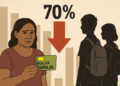 Por que 70% dos adolescentes saíram do Bolsa Família nos últimos 10 anos? 2 Mulher triste segurando cartão do Bolsa Família com gráfico em declínio de 70% ao fundo