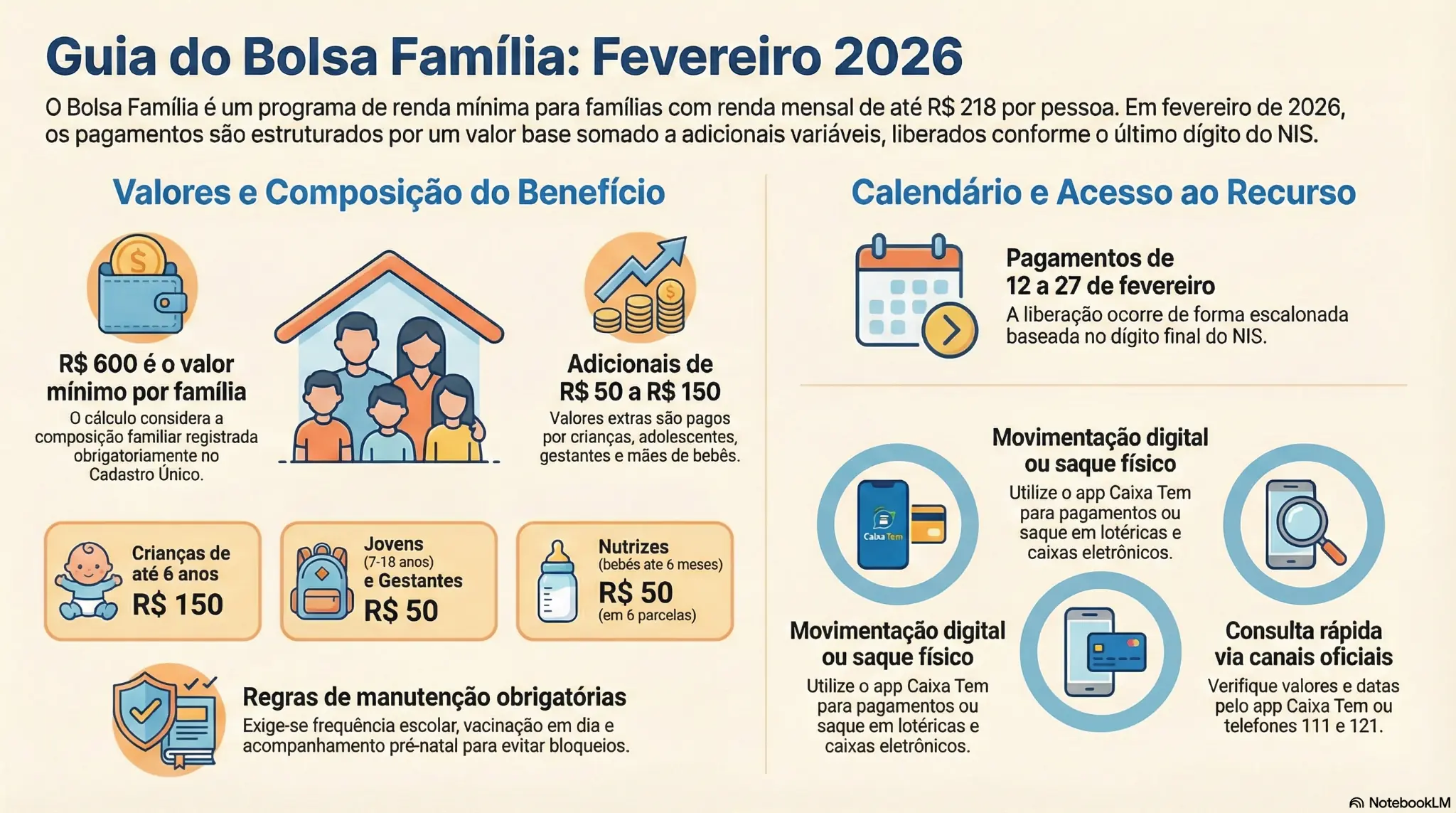 Infográfico explica cálculo do valor Bolsa Família 2026. Infográfico detalha recursos do Bolsa Família e mostra como acessar o dinheiro do benefício em 2026.